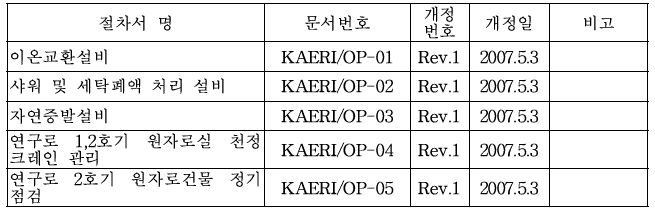 운영절차서