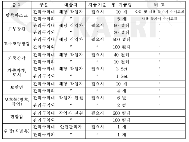 보조 안전보호구 지급내용