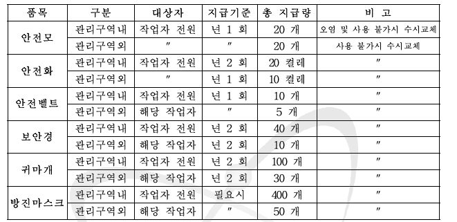 주요 안전보호구 지급내용