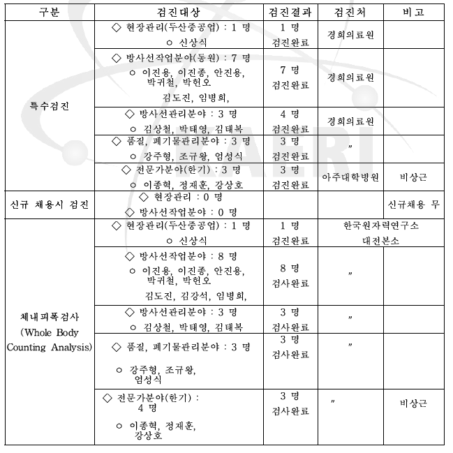 검진 실적