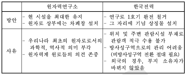 연구소 및 한국전력 제시 안