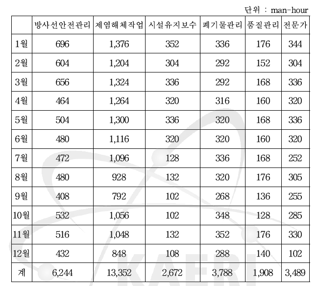 2007년 월별 분야별 작업자 투입 시간