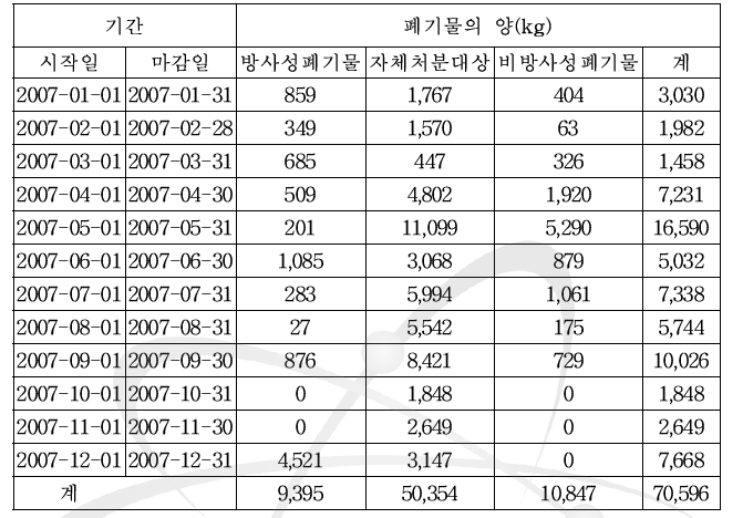 2007년도 월별, 준위별 발생 폐기물