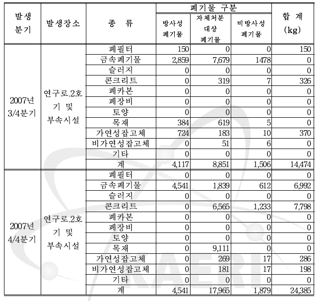 해체 폐기물 분기별 발생량