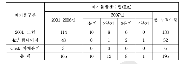 방사성폐기물 임시저장고 저장현황