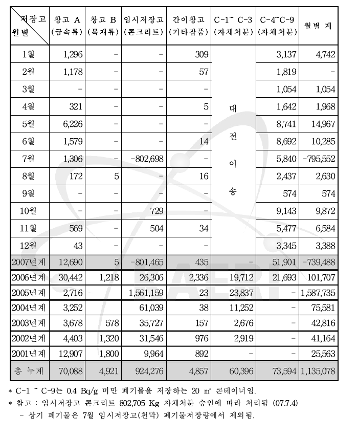 고체폐기물 저장고별 저장 현황