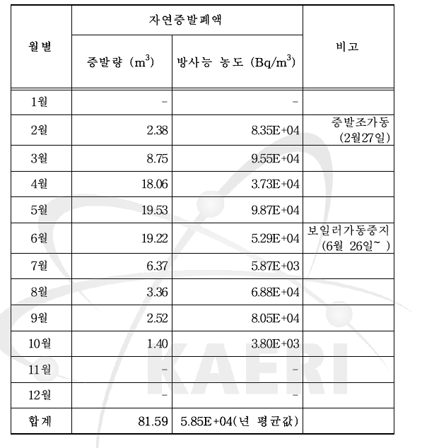 자연증발 내역