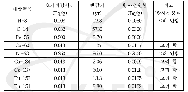 저장기간 동안의 방사성붕괴를 고려한 핵종의 비방사능