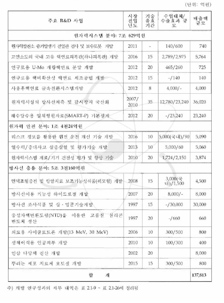 주요 연구개발사업의 직접 경제 효과