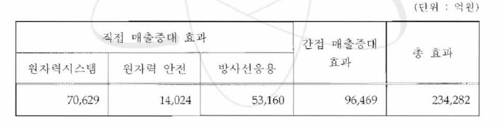 원자력 연구개발 투자성과 내역