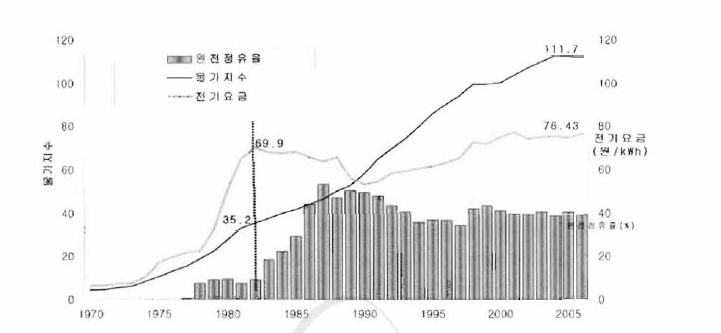 원자력발전 점유율과 물가지수 및 전기요금 추이
