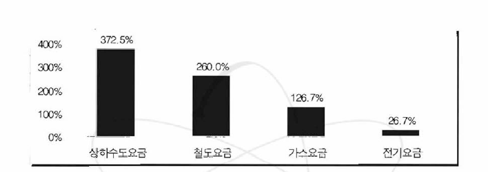 지난 20년(87~06년) 동안의 주요 요금의 인상률 비교