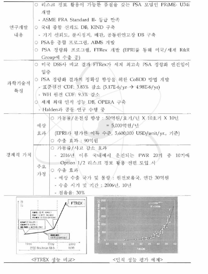 리 스 크 정 보 률 활 용 한 원 전 운 전 개 선 기 술 개 발