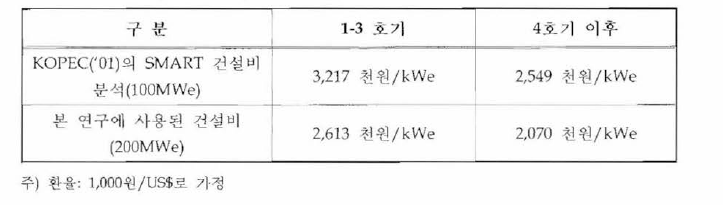 SMART(200 MW e)의 건설비용 추정