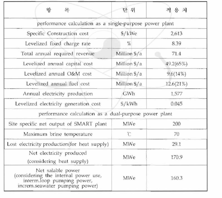 결합생산플랜트에 있어서 전력생산부문의 기준안 결과(1-3호기)