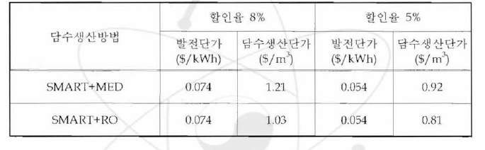 SMART 건설단가 5,000 ($/kWe)적용시의 경제성분석결과