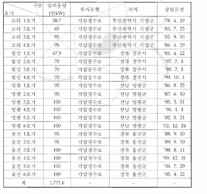 국내 원자력발전소 운영 현황