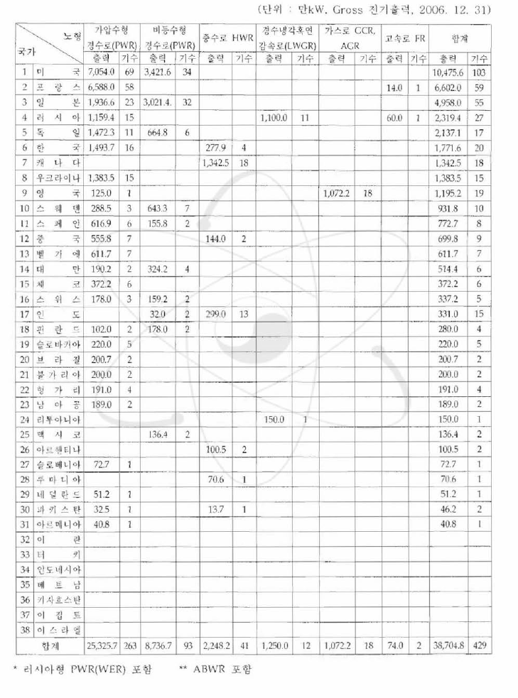 세계 원자로형별 설비현황(운전중)