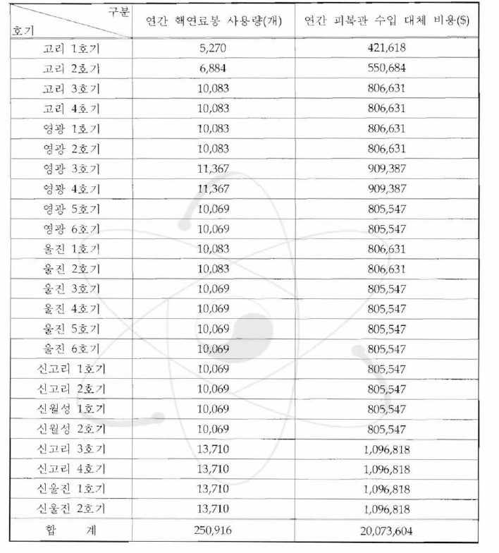 HANA 피복관의 연간 수입대체효과