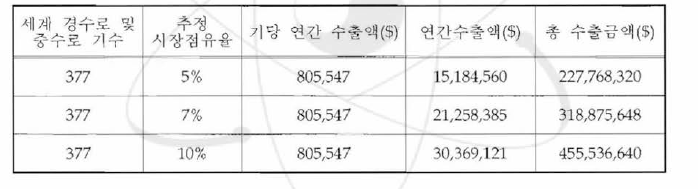 HANA 피복관의 수출 효과