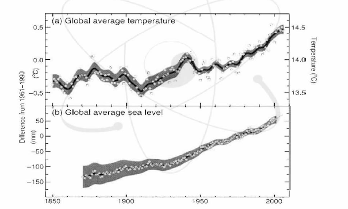지구평균표면온도 및 해수면의 변화추이 (검은 실선은 10년 이동평균수치임)1》