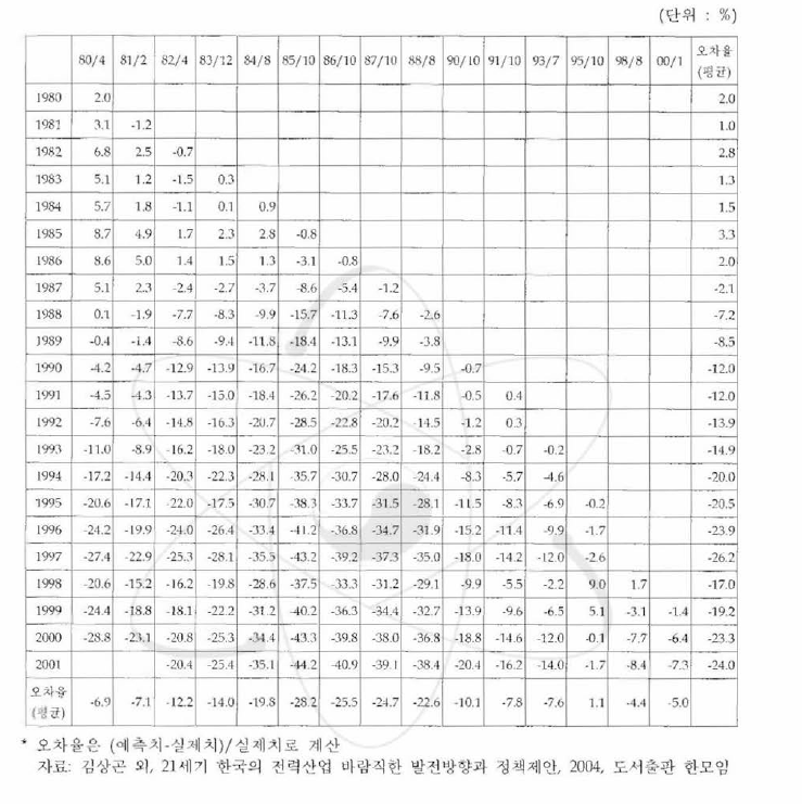 전력수요예측 오차율