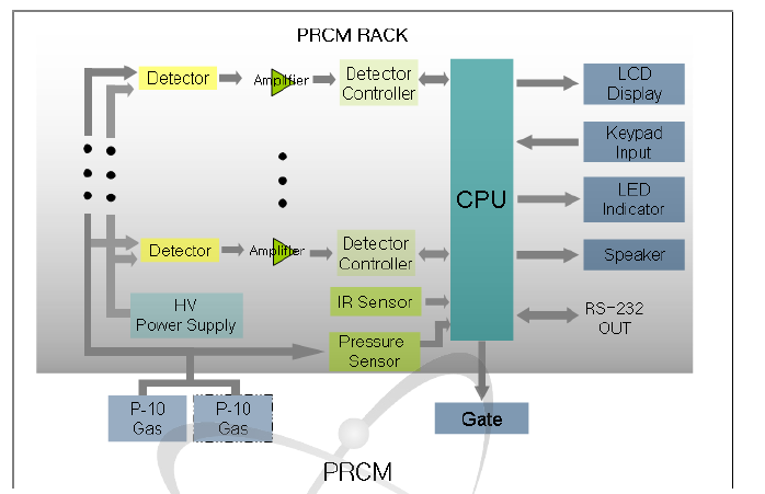 PRCM 시스템 블록도