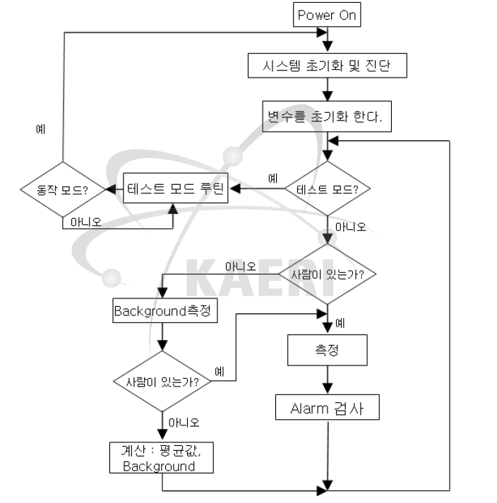 PRCM 흐름도