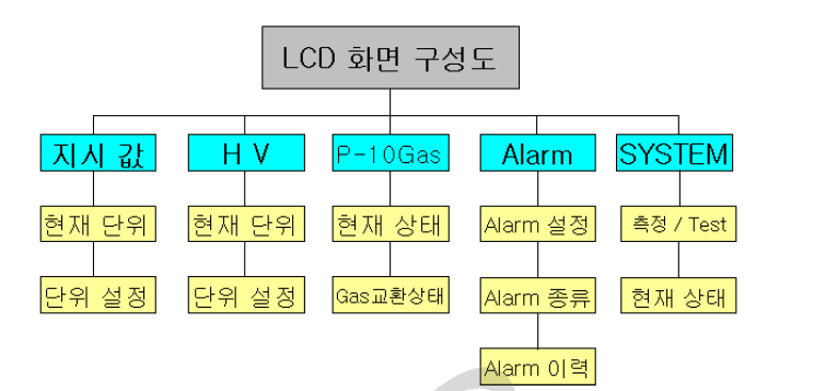 LCD 화면 구성