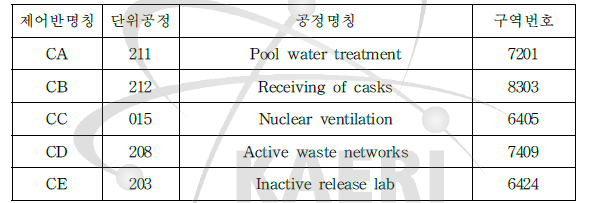 조사후연료 시험시설의 단위 공정 구성