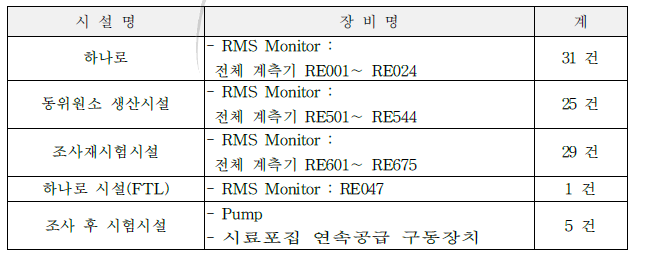 방사선 감시기기 정비 내역