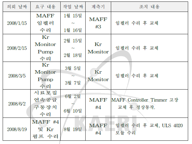 조사후 실험시설 방사선감시계통 오류들에 대한 조치내역