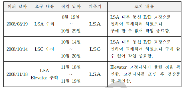 화학분석시험시설 방사선감시계통 오류들에 대한 조치내역
