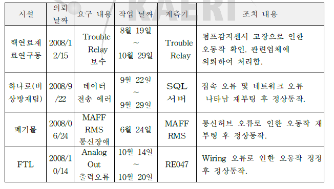기타시설 방사선감시계통 오류들에 대한 조치내역