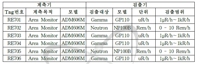 냉중성자 실험(CNLB)시설에 설치된 방사선감시장비의 종류