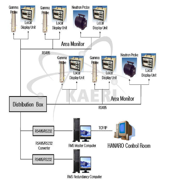 냉중성자 실험시설 System Block Diagram