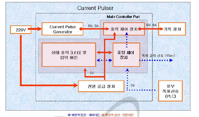 Current Pulser 블록 다이어그램