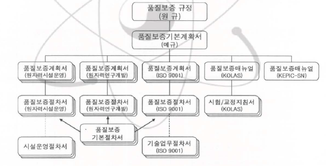 연구원 품질보증문서 체계