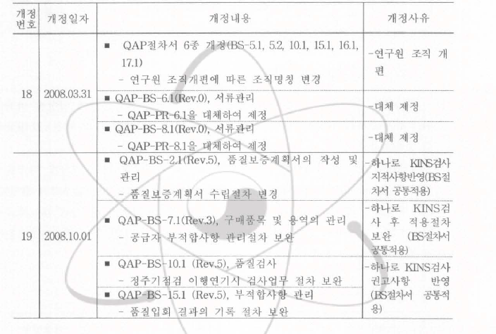 2008년도 조사재시험시설운영 품질보증절차서 개정현황