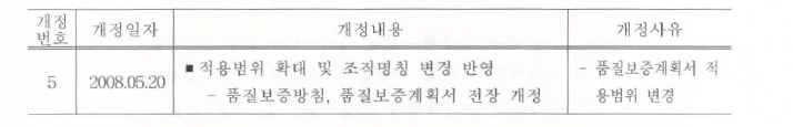 2008년도 주기적안전성평가 품질보증계획서 개정내용