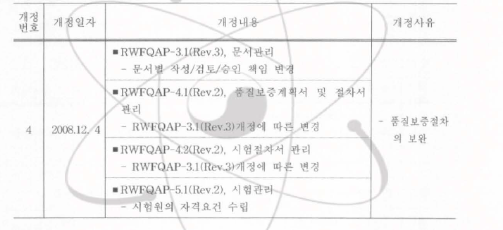 2008년도 망사성폐기물의 물리화학적 특성시험 및 평가 품질보증절차 서 개정내용