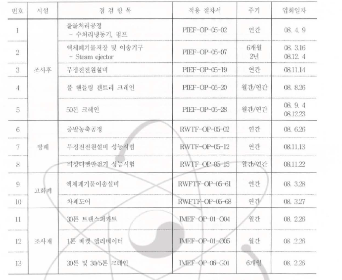 2008년도 핵연료주기시험시설운영 정주기정검 입회검사 내역