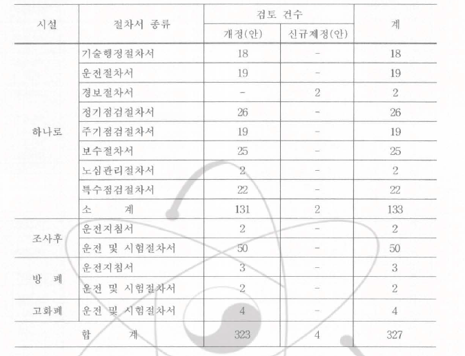 2008년도 시설 운영절차서 검토 내역