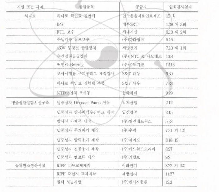 2008년도 공급자 입회검사 수행 내역