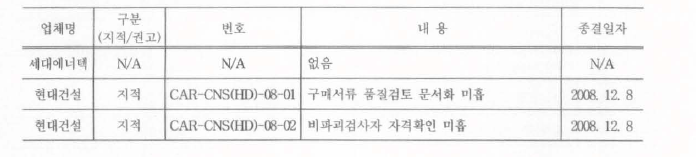 2008년도 공급자 품질감사 수행 걸과