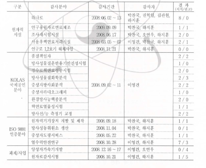 2008년도 품질보증 내부감사 실시 현황