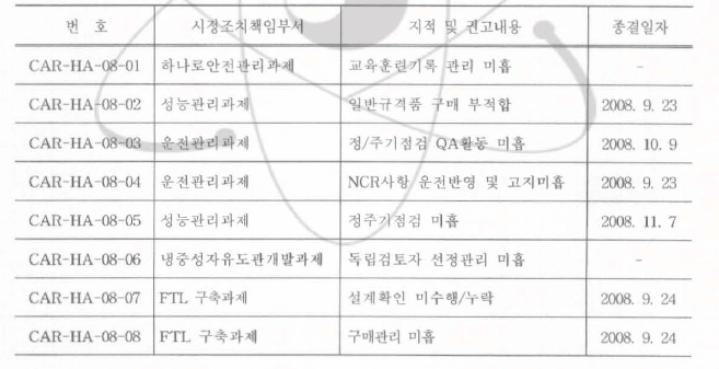 2008년도 하나로 감사결과 요약