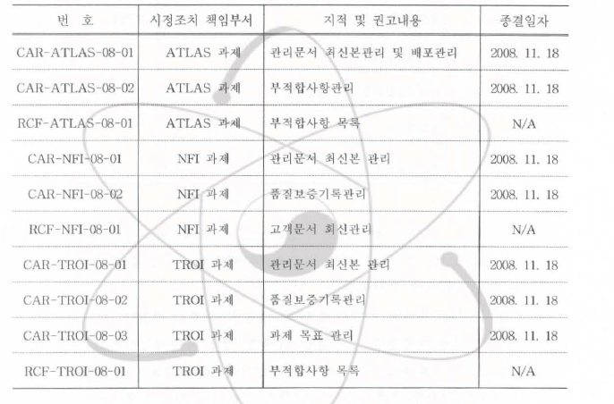 2008년도 열수력안전연구(ISO 9001) 감사결과 요약