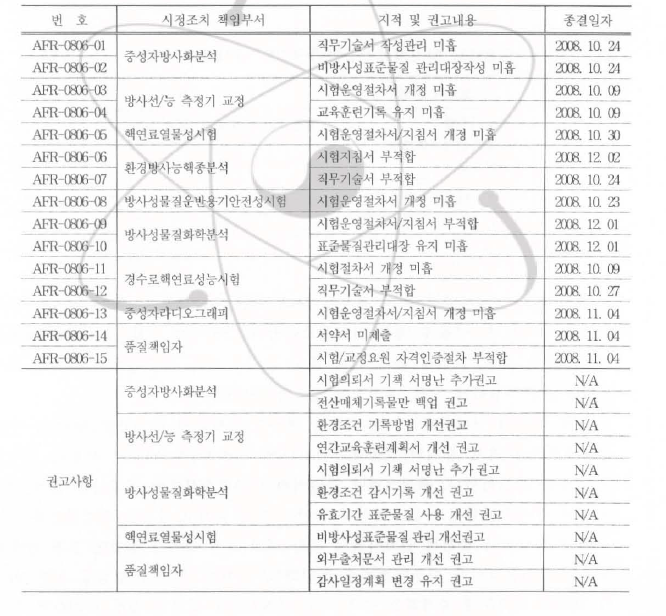 2008년도 KOLAS 갑사결과 지적사항 요약