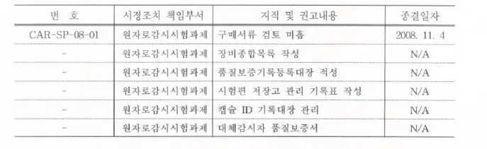 2008년도 원자로감시시험 감사결과 요약